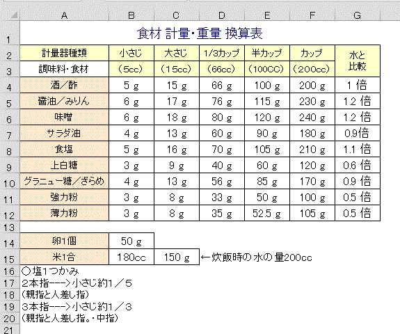 いろいろ Cc グラム 換算 シモネタ
