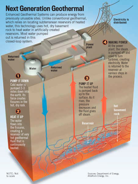 zone hydraulic Geothermal  Enhanced  AltaRock (EGS) Systems AltaRock