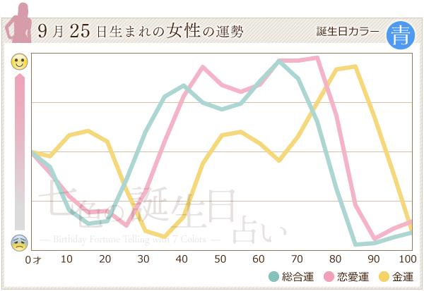 9月25日生まれのあなたの運勢 七色の誕生日占い
