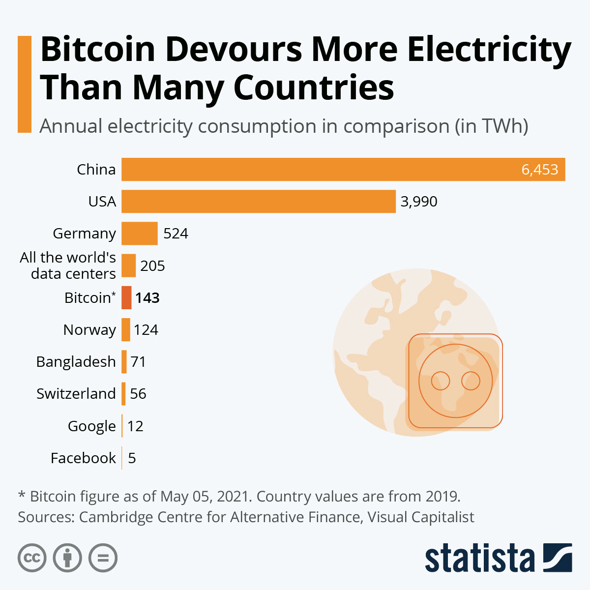 How Much Does It Cost To Mine Bitcoin 2021 : Climate Change Bitcoin Is An Incredibly Dirty Business Bloomberg / Ranks 41st among countries with $4,758 as cost for a btc.