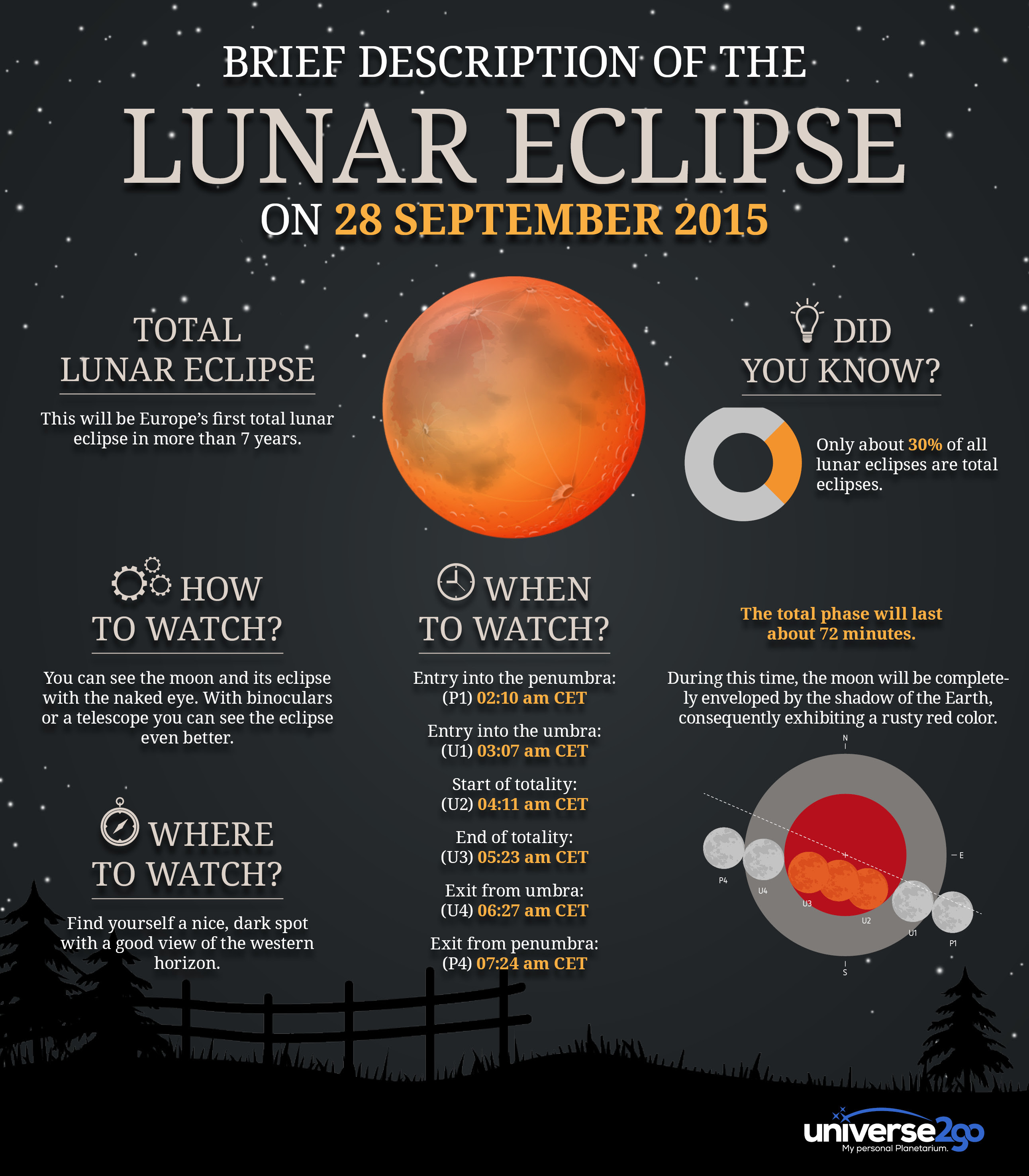 Lunar Eclipse, Mondfinsternis, Eclissi, Eclipse, de luna, lunaire ...