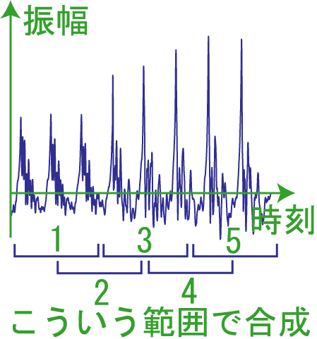 初音ミクとかの音声合成のしくみ