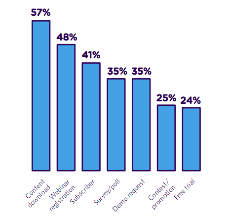 Source-of-the-highest-conversion-rates