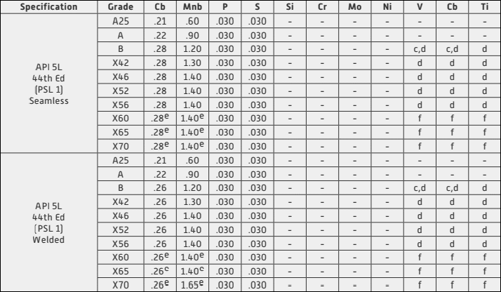 yield pipe steel grade b strength API 5L B Pipes  Supplier API X42 Seamless Steel 5L Grade