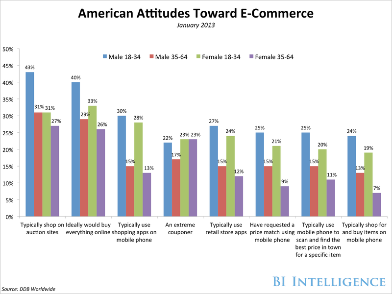 bii ecommerce attitudes