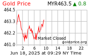 Gold Price per Gram in Malaysia Riggits