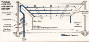 Wet Pipe Sprinkler System Pyrokinesis Technology