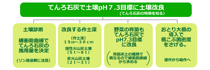 てんろ石灰による根こぶ病制御 ミネックス株式会社