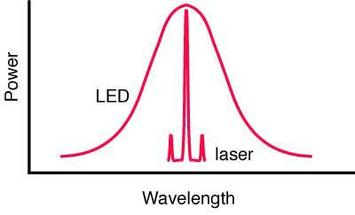 LEDs and lasers