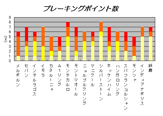 サーキット特性 １
