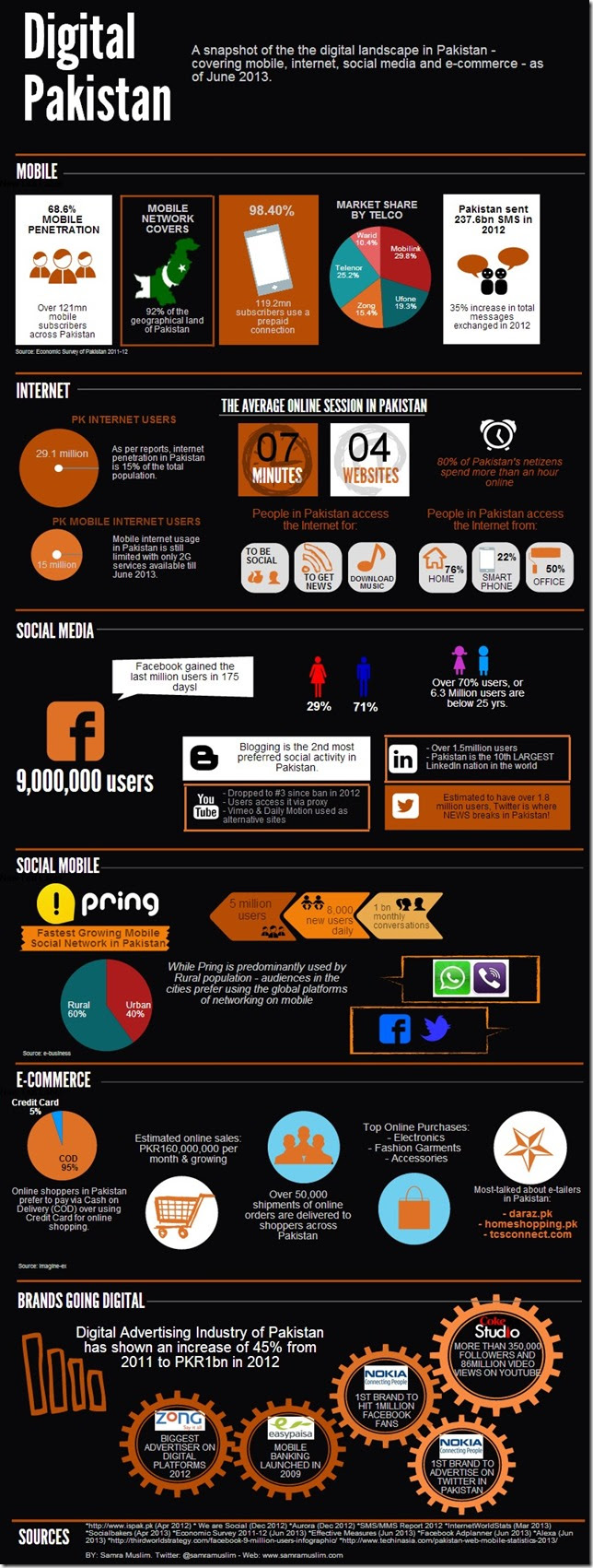 Digiital Landscape of Pakistan thumb Digital Landscape of Pakistan (Infographic)