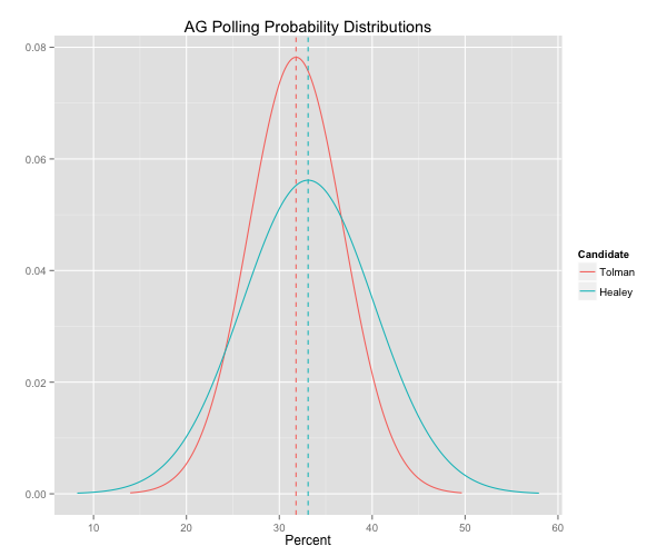 AG Polling Probability Distribution Graph