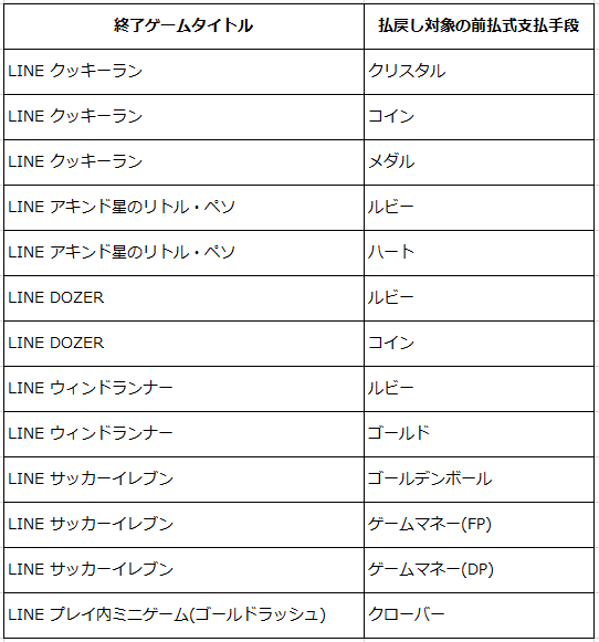 Line Game 一部ゲームタイトル終了と払戻しのお知らせ Line Game公式ブログ