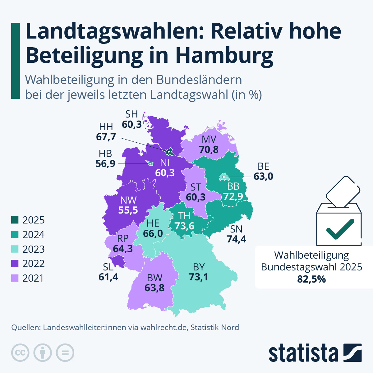 Infografik So Hoch Ist Die Wahlbeteiligung Bei Landtagswahlen Statista