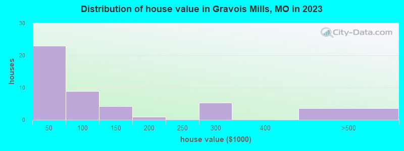 homes for rent in gravois mills mo