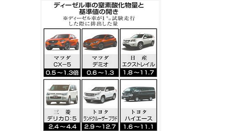 ディーゼル車のトヨタ 日産などの国産4車種 一般道でのnox排ガス量が試験基準の2 10倍超過 マツダの2車種だけが 合格 ただ Vwのような不正ソフトは確認されず 東京新聞 一般社団法人環境金融研究機構