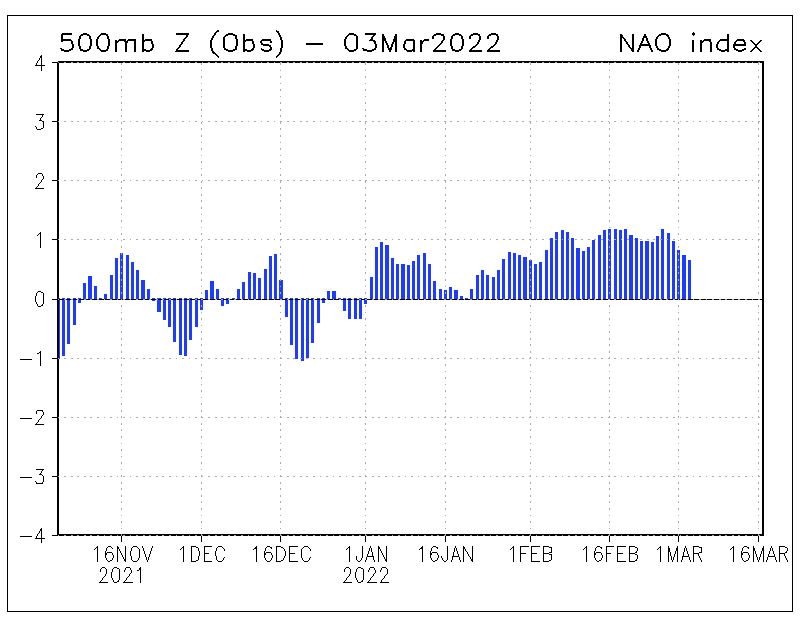 Seguimiento y predicción de la NAO