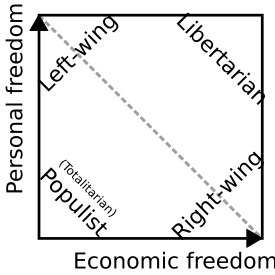 Doctrinele politice stânga dreapta libertarieni populiști - Nolan chart
