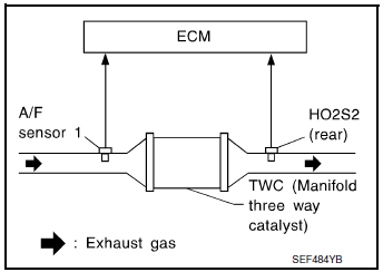 Nissan Rogue Service Manual P0420 Three Way Catalyst Function Dtc Circuit Diagnosis Engine Control System Engine
