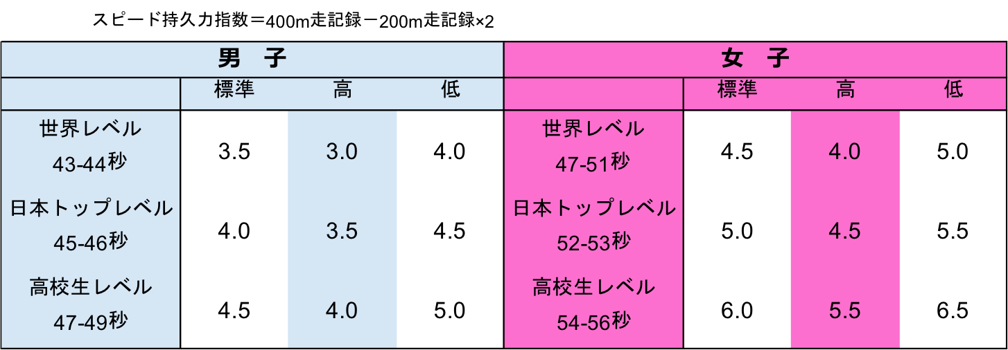 Rikupedia 陸上競技の理論と実際