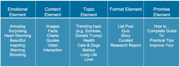 5 Ways to create viral headlines