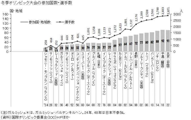 図録 オリンピック大会参加の国数 選手数の推移