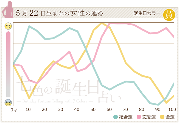 5月22日生まれのあなたの運勢 七色の誕生日占い