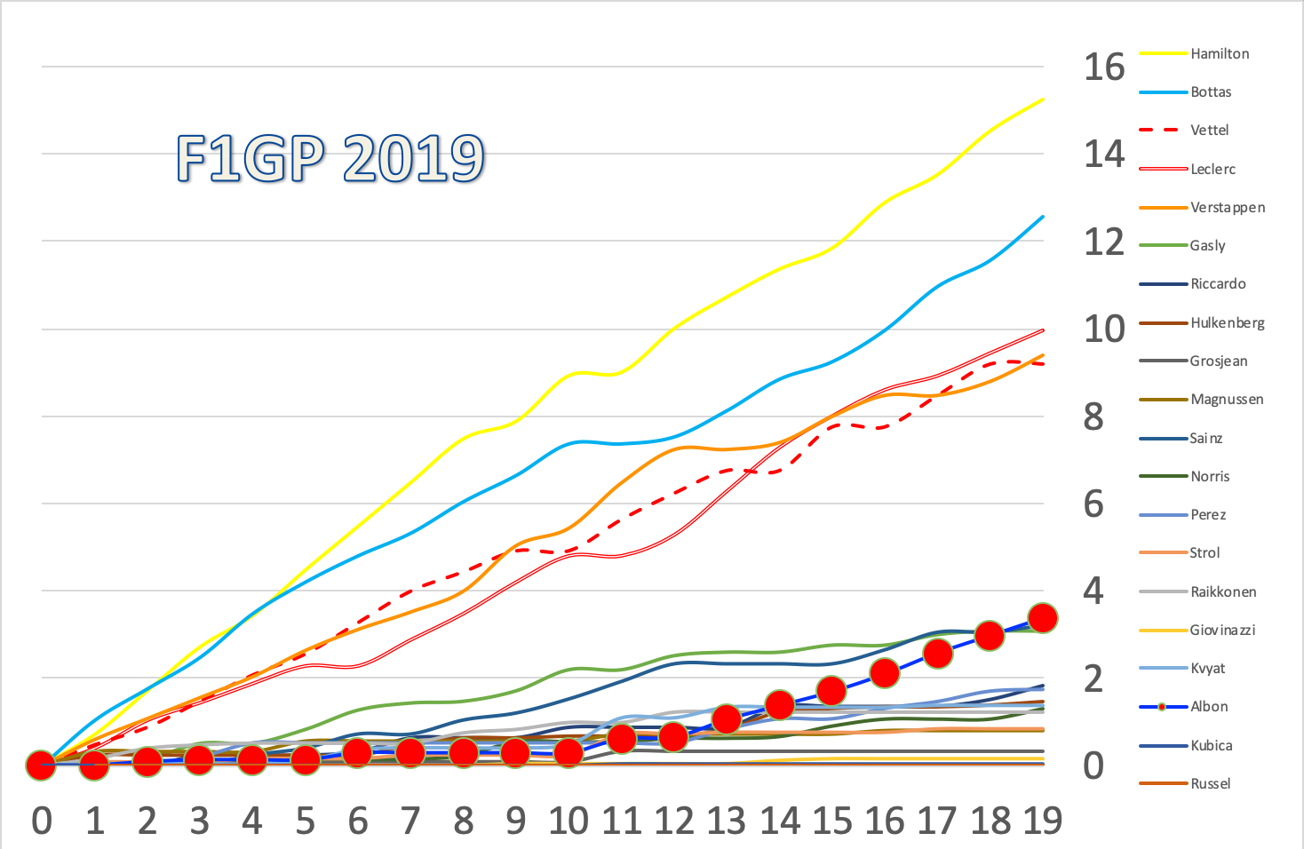 勢いとゲーム差がわかるf1gp順位変動グラフ