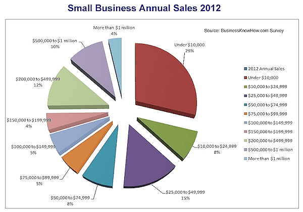 Small Business Annual Sales - How much money do they make?