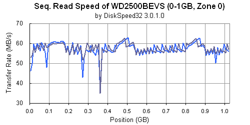 WD2500BEVS: DiskSpeed32