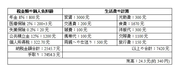実録中国の生活費 北京 月給14万円でも貯金は340円しかできない 学んc Hina いらっchina 出発前の中国おもしろ情報サイト