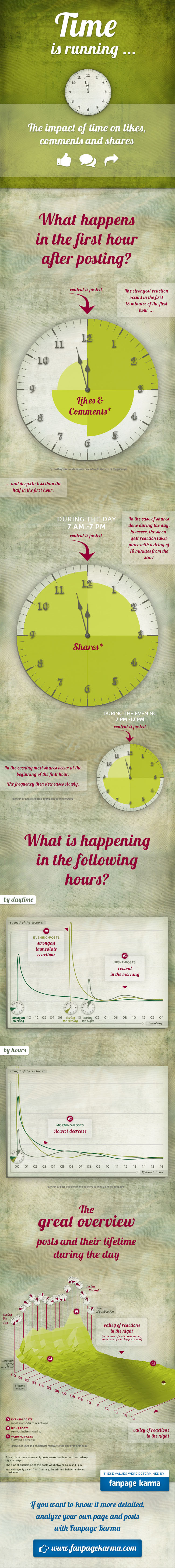 FanpageKarmaPostTimeInfographic