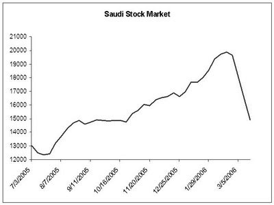 Saudi stocks’ downward march