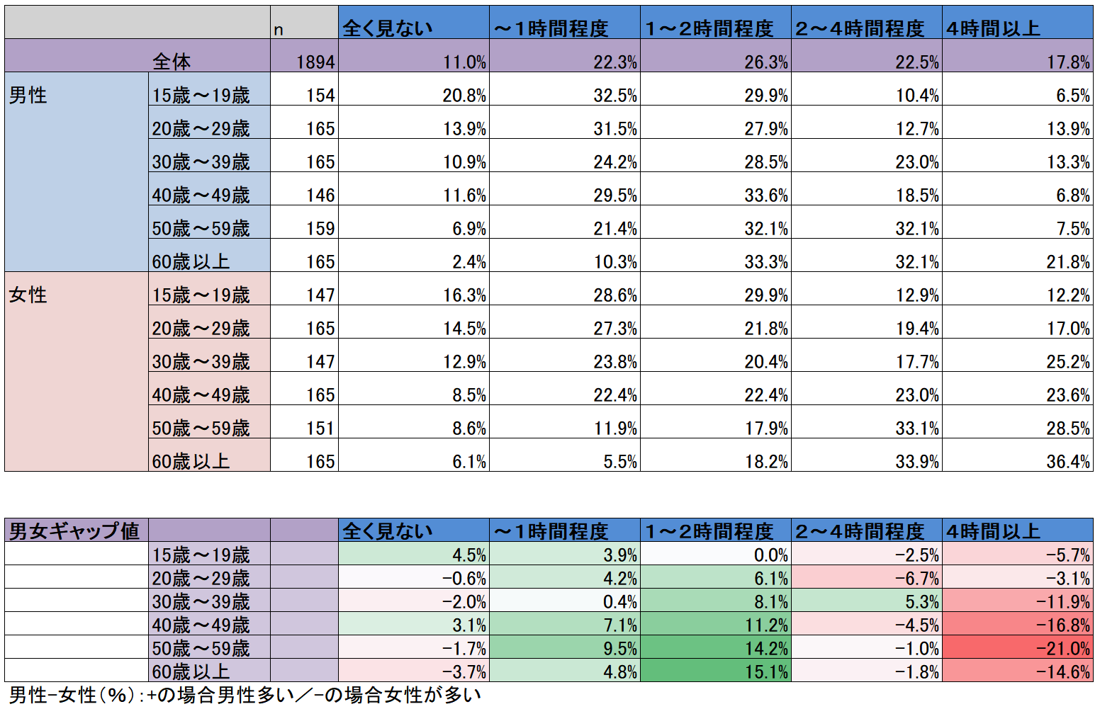 Tv ネット動画の視聴に関する調査の実施と集計結果 お知らせ 動画サイト構築システム ソーシャルキャスト