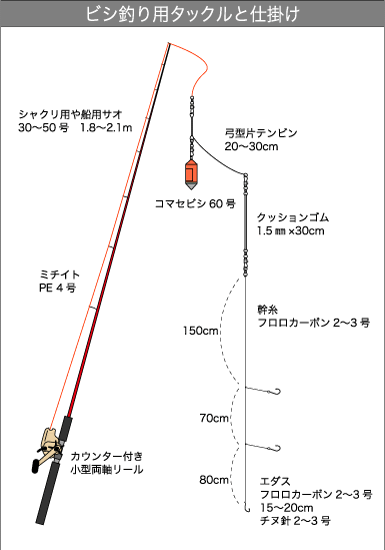 ボートの五目釣りのタックル 仕掛け