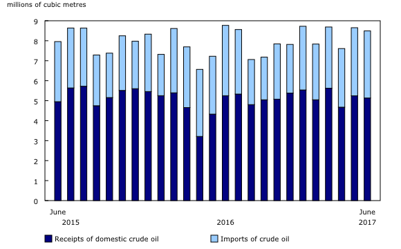 Chart 1: Refinery receipts of crude oil and equivalent products