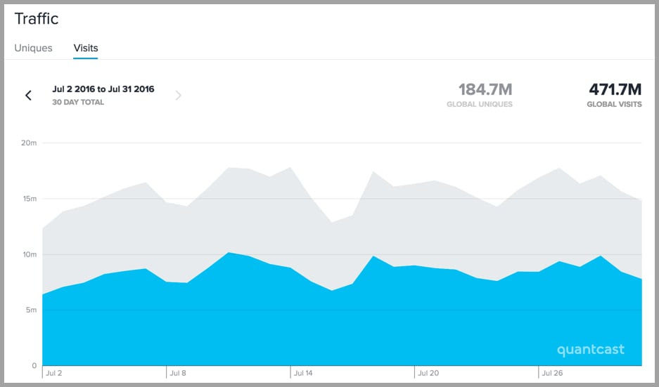 Buzzfeed traffic in 2016 by quantcast