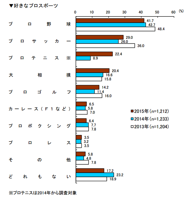 日本人に人気のスポーツ1位は19年連続でプロ野球 女性はフィギュアがトップ 中央調査社 トラベルボイス 観光産業ニュース