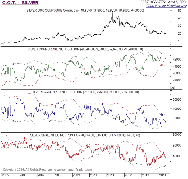 Silver COT Chart 2