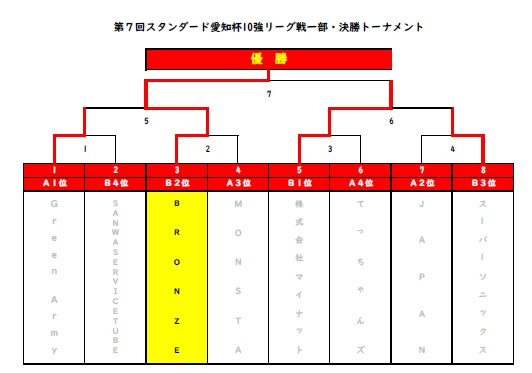 Standard愛知杯pj愛知10強リーグ戦 組み合わせ 結果 決勝トーナメント