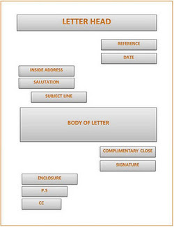 Bahasa Inggris Bisnis 2 Part Of Business Letter And Style Of Business Letter Gatot Kurniawan