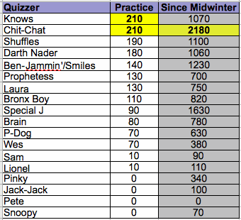 Scores from Practice 3/25/2009
