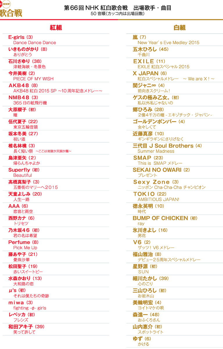 nhk紅白歌合戦, NHK 紅白歌合戦の曲目発表。´∀｀σσ 乃木坂46は興味無かったけど、杉君の曲だと思って紅白ちゃんと聞こうっと〜！ Egirls 杉山勝彦 EXILE 是非ご覧下さい！ 紅白スペシャル2015」 そういえば、こないだ｢年越しのお約束、実際やってるか調査（年齢別）｣の結果をNHKで見たなぁ。 三代目