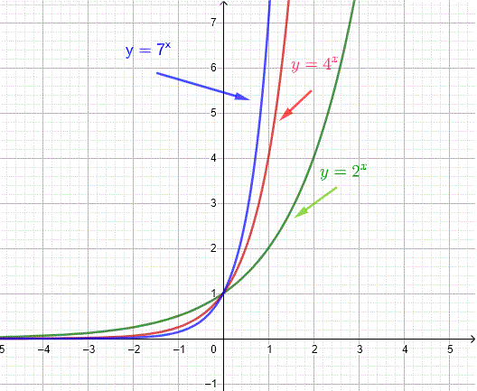 Exponential Functions