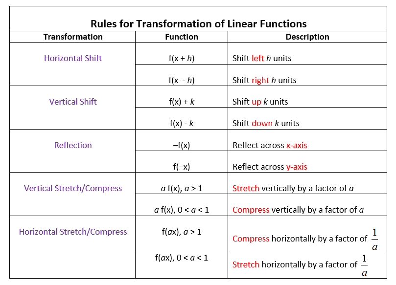 Transformations of Linear Functions (videos, worksheets ...