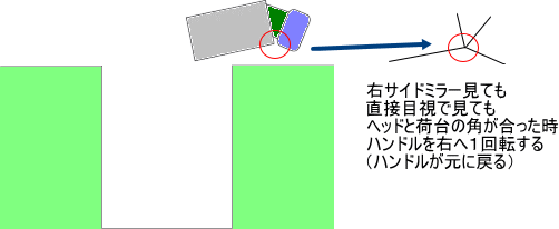 右バック方向変換