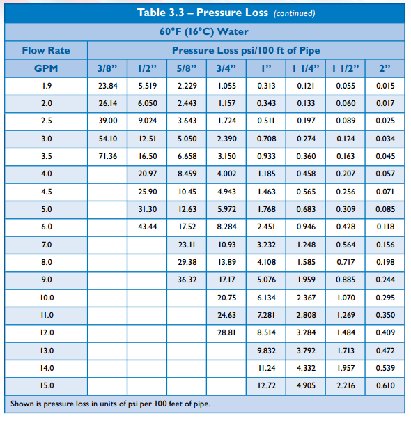 Understanding Pex Pressure Loss Terry Love Plumbing Advice Remodel Diy Professional Forum