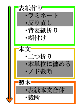 64p本を自家製版した所感