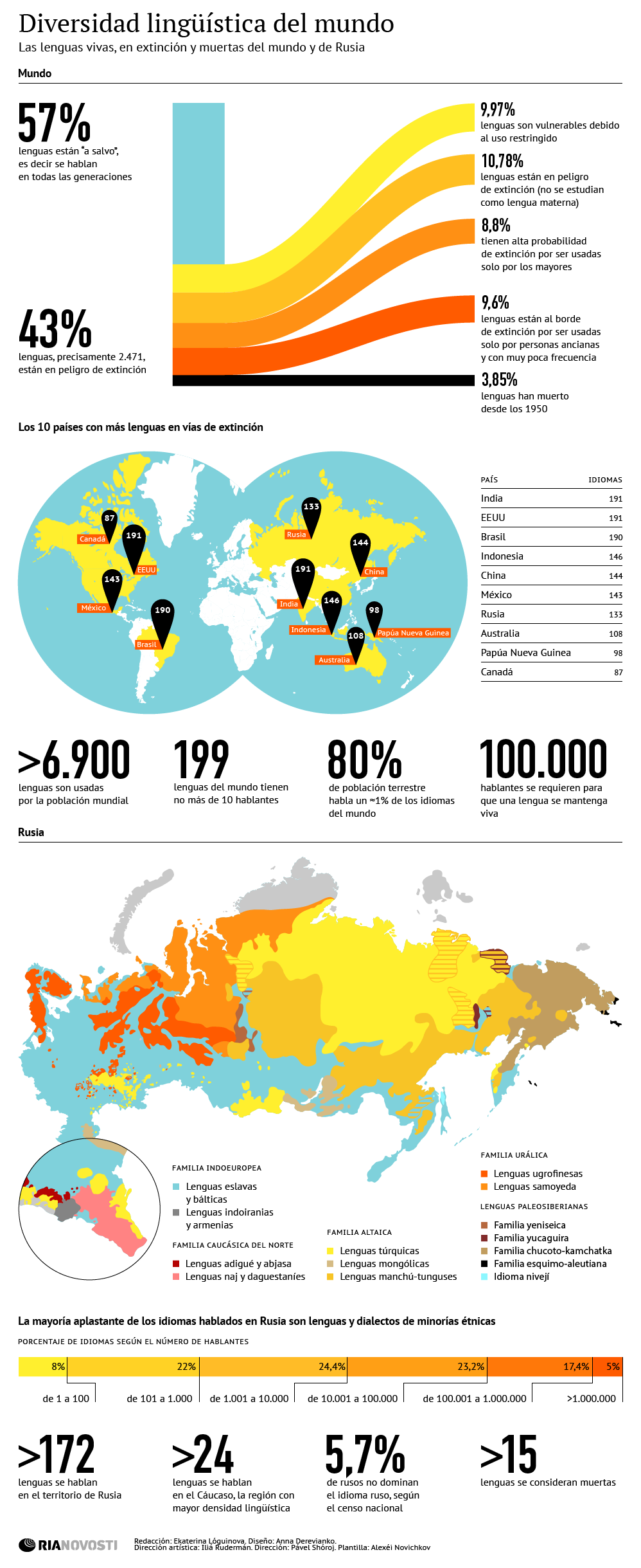 Diversidad lingüística en el Mundo