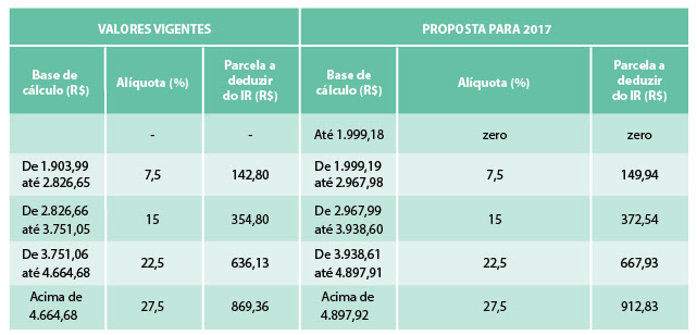 Reajuste Da Aposentadoria Para 2017 